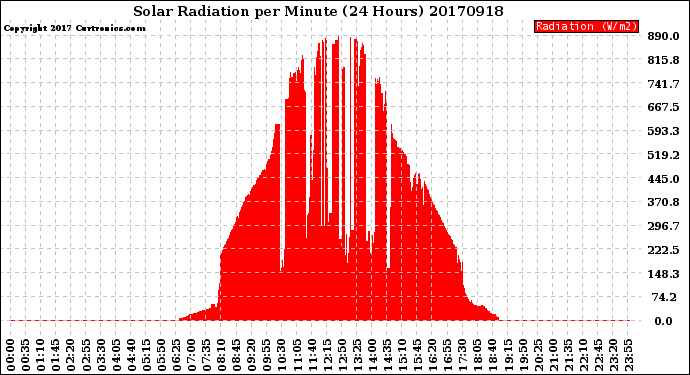 Milwaukee Weather Solar Radiation<br>per Minute<br>(24 Hours)