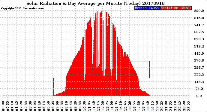 Milwaukee Weather Solar Radiation<br>& Day Average<br>per Minute<br>(Today)