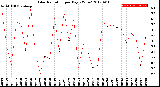 Milwaukee Weather Solar Radiation<br>per Day KW/m2