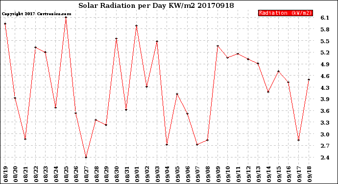 Milwaukee Weather Solar Radiation<br>per Day KW/m2
