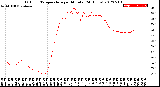 Milwaukee Weather Outdoor Temperature<br>per Minute<br>(24 Hours)