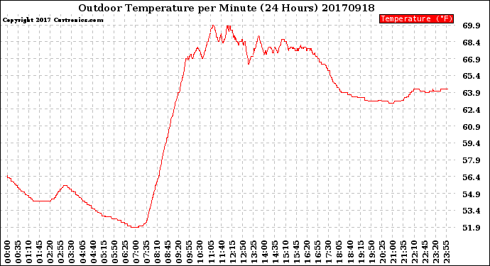 Milwaukee Weather Outdoor Temperature<br>per Minute<br>(24 Hours)