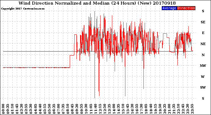Milwaukee Weather Wind Direction<br>Normalized and Median<br>(24 Hours) (New)