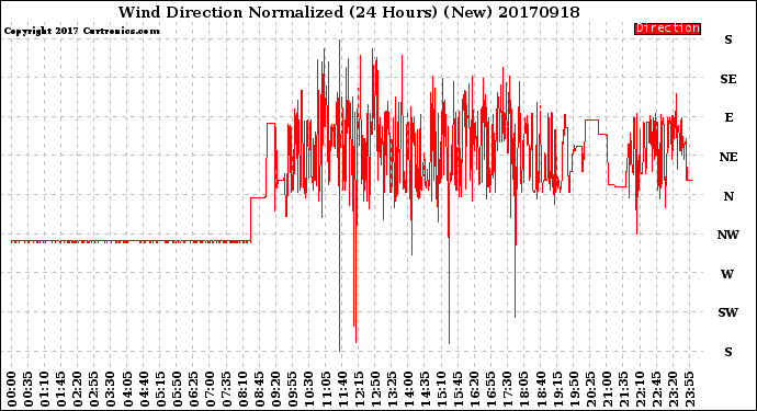 Milwaukee Weather Wind Direction<br>Normalized<br>(24 Hours) (New)