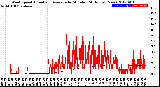 Milwaukee Weather Wind Speed<br>Actual and Average<br>by Minute<br>(24 Hours) (New)