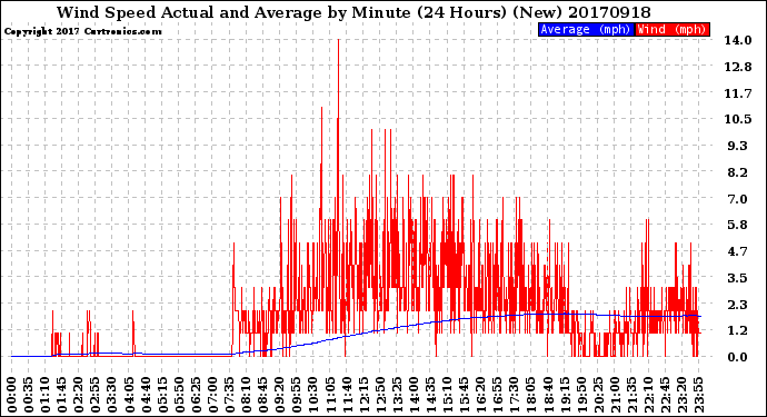 Milwaukee Weather Wind Speed<br>Actual and Average<br>by Minute<br>(24 Hours) (New)