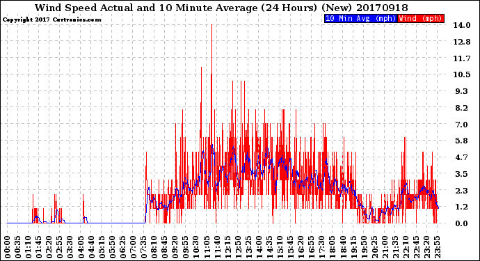 Milwaukee Weather Wind Speed<br>Actual and 10 Minute<br>Average<br>(24 Hours) (New)