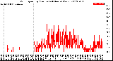 Milwaukee Weather Wind Speed<br>by Minute<br>(24 Hours) (New)