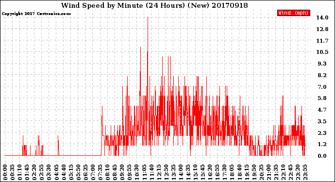 Milwaukee Weather Wind Speed<br>by Minute<br>(24 Hours) (New)