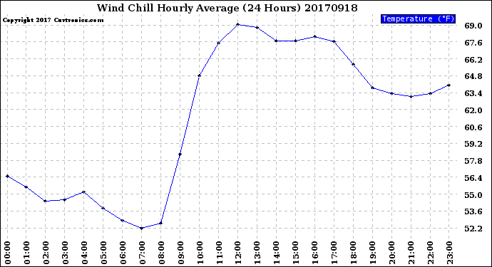 Milwaukee Weather Wind Chill<br>Hourly Average<br>(24 Hours)