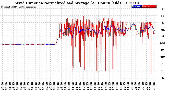 Milwaukee Weather Wind Direction<br>Normalized and Average<br>(24 Hours) (Old)