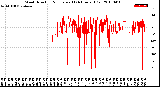 Milwaukee Weather Wind Direction<br>Normalized<br>(24 Hours) (Old)