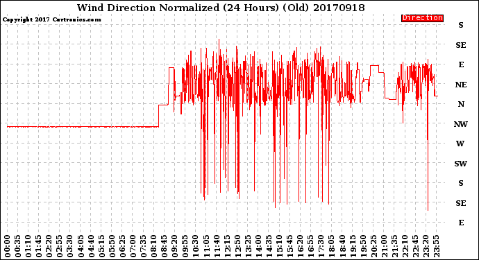Milwaukee Weather Wind Direction<br>Normalized<br>(24 Hours) (Old)