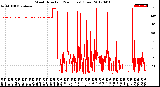 Milwaukee Weather Wind Direction<br>(24 Hours) (Raw)