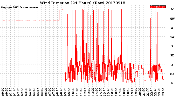 Milwaukee Weather Wind Direction<br>(24 Hours) (Raw)