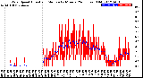 Milwaukee Weather Wind Speed<br>Actual and Median<br>by Minute<br>(24 Hours) (Old)