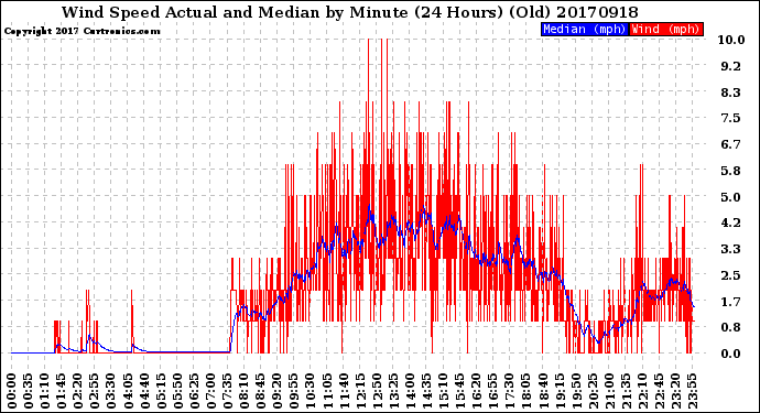 Milwaukee Weather Wind Speed<br>Actual and Median<br>by Minute<br>(24 Hours) (Old)