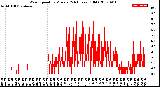 Milwaukee Weather Wind Speed<br>by Minute<br>(24 Hours) (Old)