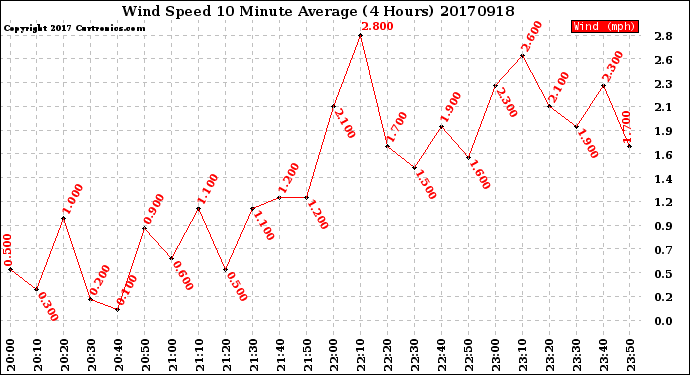 Milwaukee Weather Wind Speed<br>10 Minute Average<br>(4 Hours)