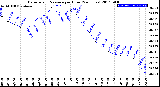 Milwaukee Weather Barometric Pressure<br>per Hour<br>(24 Hours)