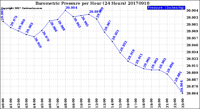 Milwaukee Weather Barometric Pressure<br>per Hour<br>(24 Hours)