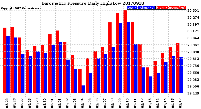 Milwaukee Weather Barometric Pressure<br>Daily High/Low