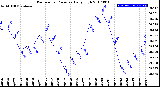 Milwaukee Weather Barometric Pressure<br>Daily High