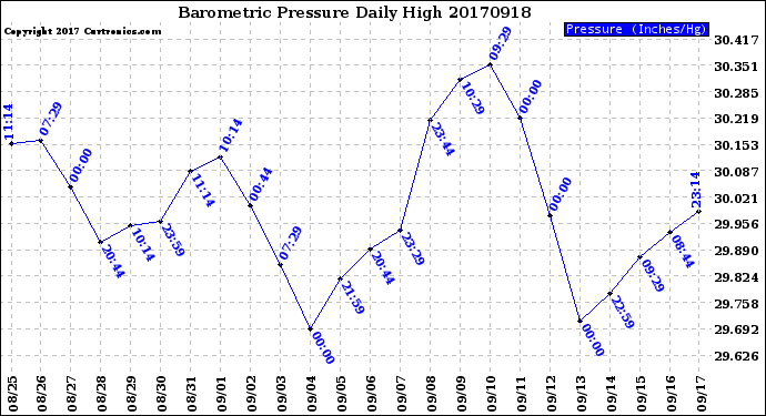 Milwaukee Weather Barometric Pressure<br>Daily High