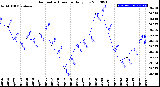 Milwaukee Weather Barometric Pressure<br>Daily Low