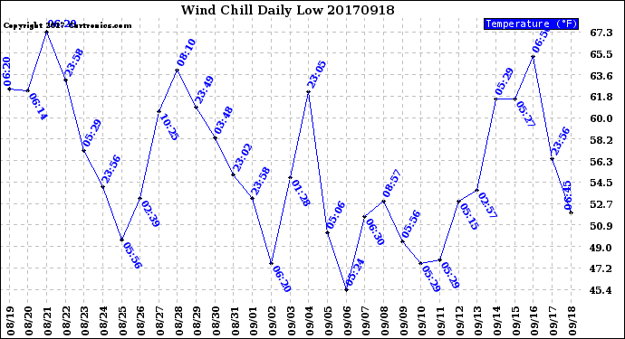 Milwaukee Weather Wind Chill<br>Daily Low