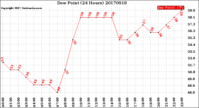 Milwaukee Weather Dew Point<br>(24 Hours)