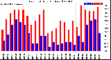 Milwaukee Weather Dew Point<br>Daily High/Low