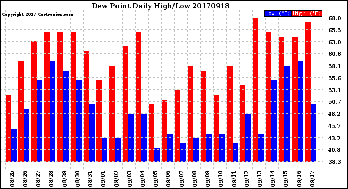 Milwaukee Weather Dew Point<br>Daily High/Low