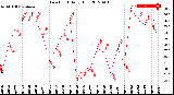 Milwaukee Weather Dew Point<br>Daily High