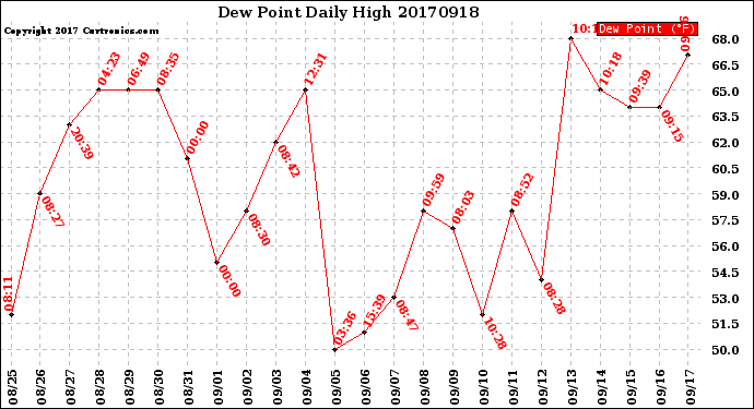 Milwaukee Weather Dew Point<br>Daily High