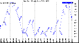 Milwaukee Weather Dew Point<br>Daily Low