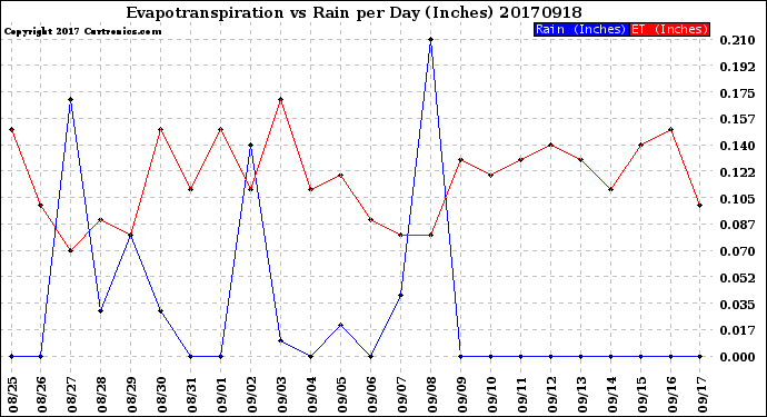 Milwaukee Weather Evapotranspiration<br>vs Rain per Day<br>(Inches)