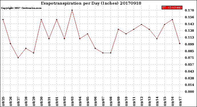 Milwaukee Weather Evapotranspiration<br>per Day (Inches)