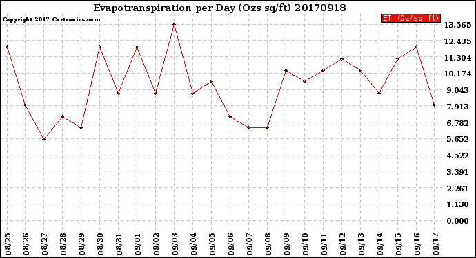 Milwaukee Weather Evapotranspiration<br>per Day (Ozs sq/ft)