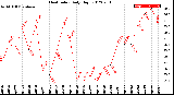 Milwaukee Weather Heat Index<br>Daily High