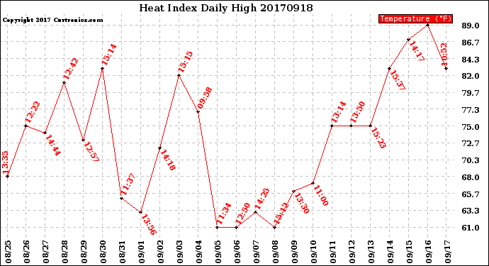 Milwaukee Weather Heat Index<br>Daily High