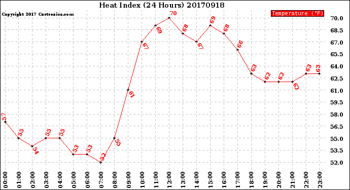 Milwaukee Weather Heat Index<br>(24 Hours)