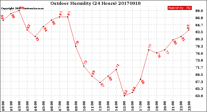 Milwaukee Weather Outdoor Humidity<br>(24 Hours)