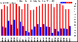 Milwaukee Weather Outdoor Humidity<br>Daily High/Low