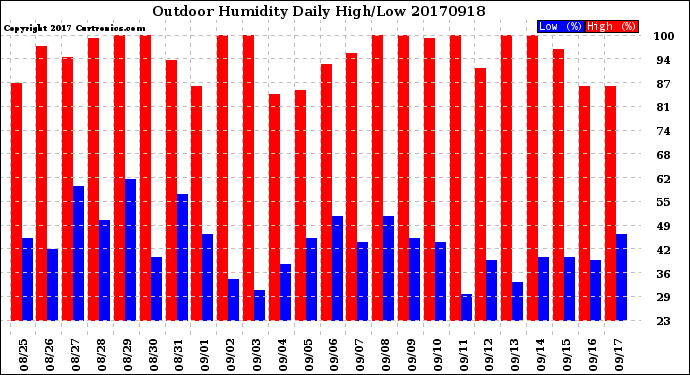 Milwaukee Weather Outdoor Humidity<br>Daily High/Low