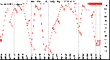 Milwaukee Weather Outdoor Humidity<br>Daily High