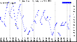 Milwaukee Weather Outdoor Humidity<br>Daily Low