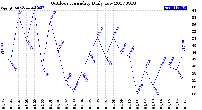 Milwaukee Weather Outdoor Humidity<br>Daily Low