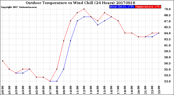 Milwaukee Weather Outdoor Temperature<br>vs Wind Chill<br>(24 Hours)