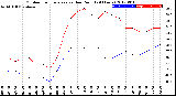 Milwaukee Weather Outdoor Temperature<br>vs Dew Point<br>(24 Hours)